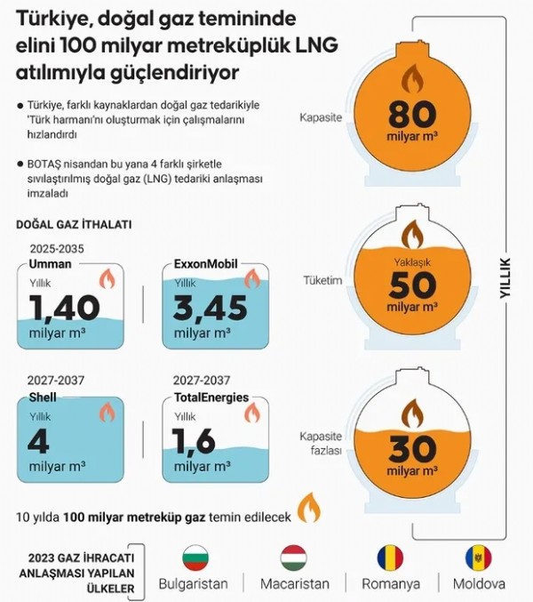 Türkiye ABD-Avrupa pazarında kilit oyuncu! Ankara'nın enerji hamleleri İsrail'i sınırladı